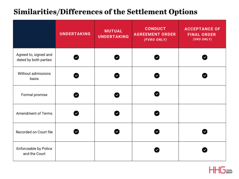 Similarities/Differences of the Settlement Options. HHG Legal Group